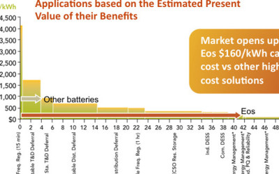 Eos Batteries Supercharge Renewable Energy